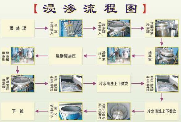 浸滲加工是金屬鑄件、注塑件等漏氣、漏水，進行真空補漏的好方法