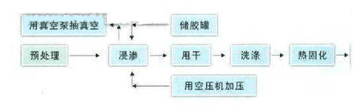 浸滲工藝及流程