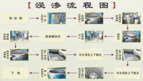 圖解：3種浸滲工藝方法