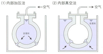 內部加壓法、內部真空法.png