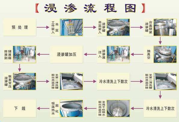 簡述：鑄件浸滲后期處理方法步驟