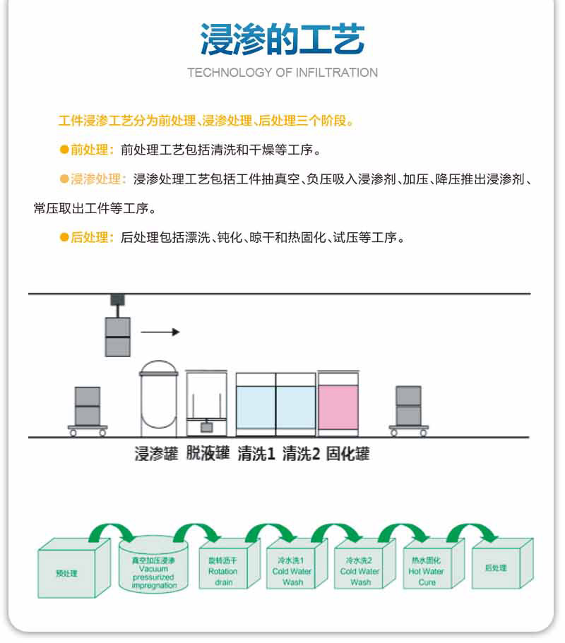 浸滲的工藝是怎么樣的？